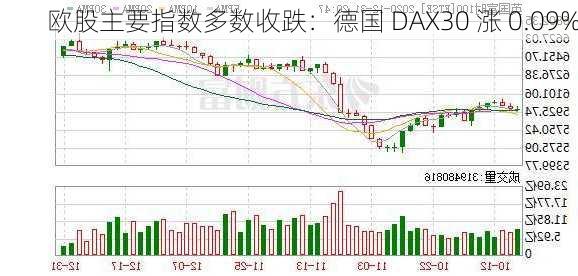 欧股主要指数多数收跌：德国 DAX30 涨 0.09%