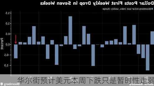 华尔街预计美元本周下跌只是暂时性走弱