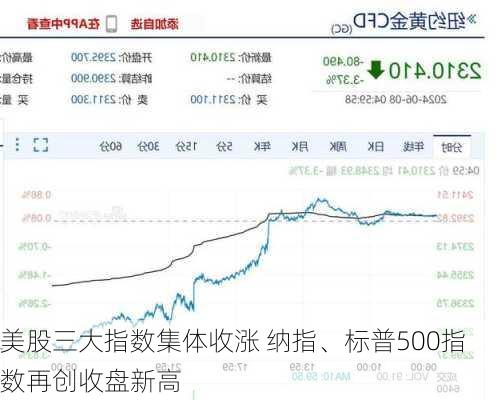 美股三大指数集体收涨 纳指、标普500指数再创收盘新高