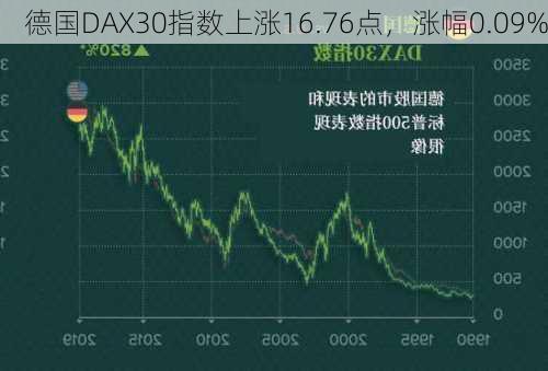 德国DAX30指数上涨16.76点，涨幅0.09%