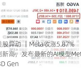 美股异动 ｜Meta收涨5.87%创新高，发布最新的AI模型Meta 3D Gen