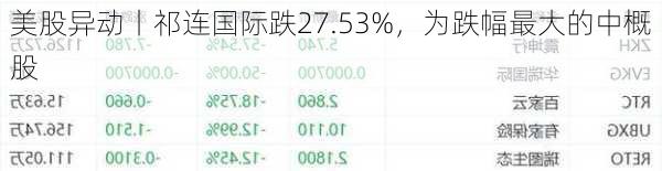 美股异动丨祁连国际跌27.53%，为跌幅最大的中概股