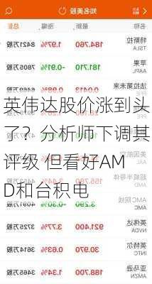 英伟达股价涨到头了？分析师下调其评级 但看好AMD和台积电