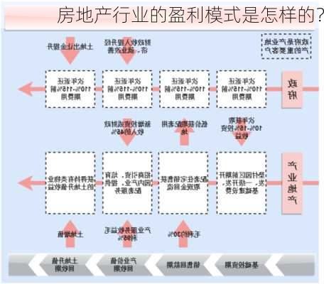 房地产行业的盈利模式是怎样的？