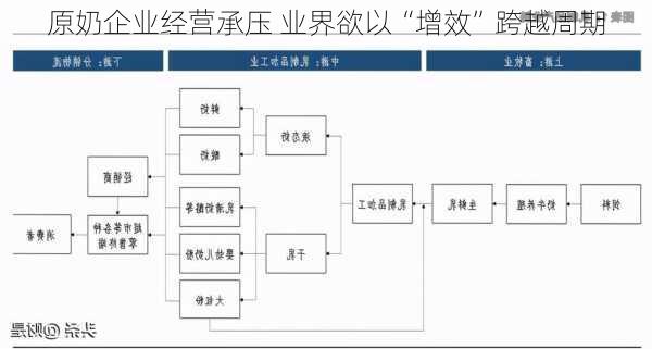 原奶企业经营承压 业界欲以“增效”跨越周期