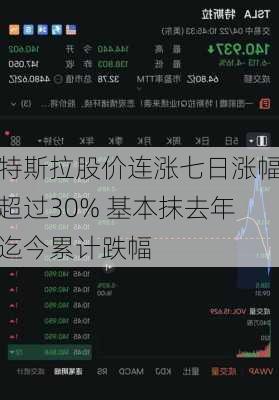 特斯拉股价连涨七日涨幅超过30% 基本抹去年迄今累计跌幅