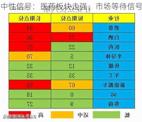 中性信号：医药板块走强，市场等待信号