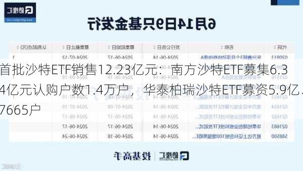 首批沙特ETF销售12.23亿元：南方沙特ETF募集6.34亿元认购户数1.4万户，华泰柏瑞沙特ETF募资5.9亿、7665户