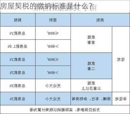 房屋契税的缴纳标准是什么？