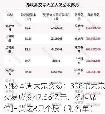 揭秘本周大宗交易：398笔大宗交易成交47.56亿元，机构席位扫货这8只个股（附名单）