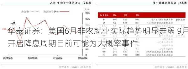 华泰证券：美国6月非农就业实际趋势明显走弱 9月开启降息周期目前可能为大概率事件