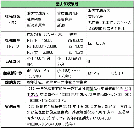 房产税费包括哪些内容？