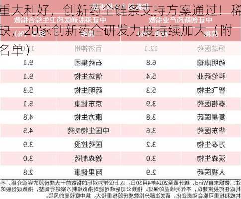 重大利好，创新药全链条支持方案通过！稀缺，20家创新药企研发力度持续加大（附名单）