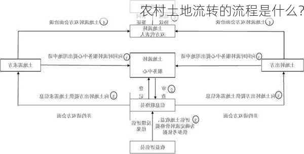 农村土地流转的流程是什么？