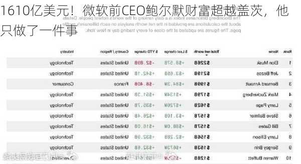 1610亿美元！微软前CEO鲍尔默财富超越盖茨，他只做了一件事