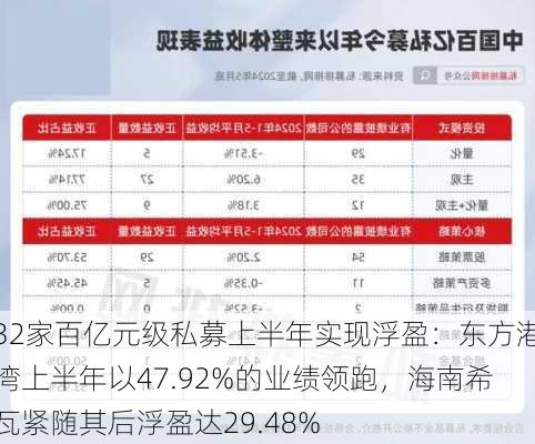 32家百亿元级私募上半年实现浮盈：东方港湾上半年以47.92%的业绩领跑，海南希瓦紧随其后浮盈达29.48%