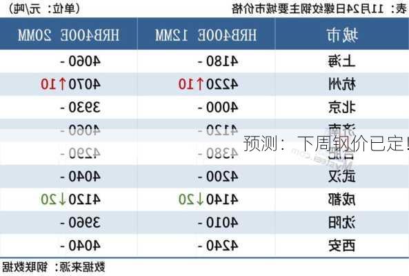 预测：下周钢价已定！