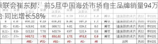 乘联会崔东树：前5月中国海外市场自主品牌销量94万台 同比增长58%