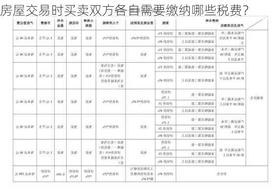 房屋交易时买卖双方各自需要缴纳哪些税费？