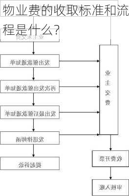 物业费的收取标准和流程是什么？