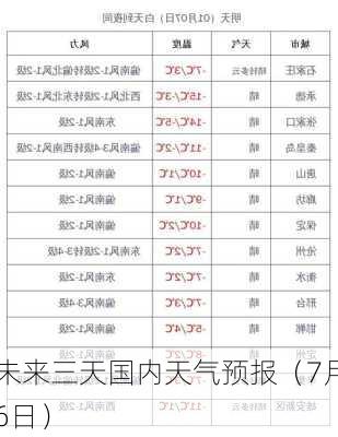 未来三天国内天气预报（7月6日）