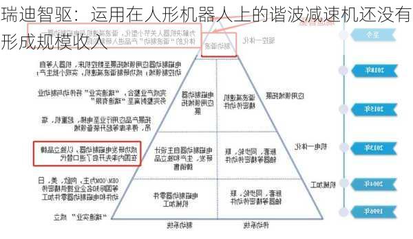 瑞迪智驱：运用在人形机器人上的谐波减速机还没有形成规模收入