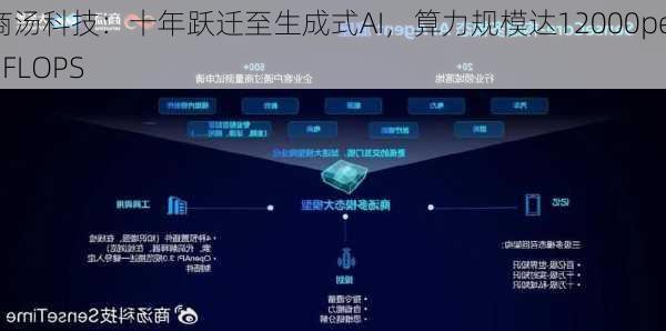 商汤科技：十年跃迁至生成式AI，算力规模达12000petaFLOPS