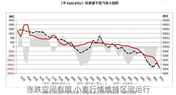 涨跌空间有限 小麦行情维持区间运行