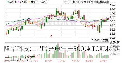 隆华科技：晶联光电年产500吨ITO靶材项目正式投产