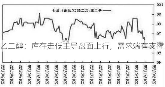 乙二醇：库存走低主导盘面上行，需求端有支撑