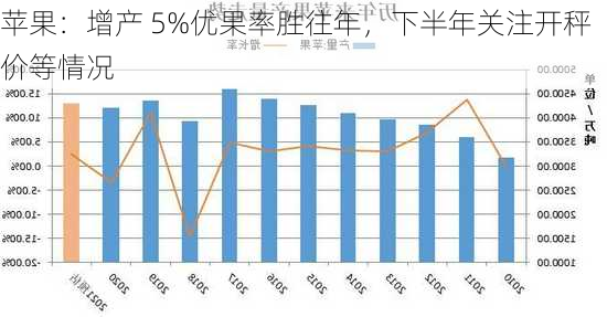 苹果：增产 5%优果率胜往年，下半年关注开秤价等情况