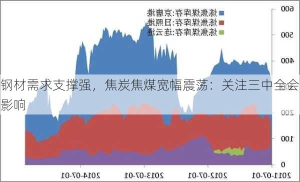 钢材需求支撑强，焦炭焦煤宽幅震荡：关注三中全会影响