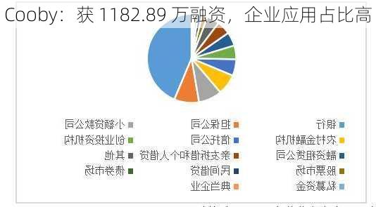 Cooby：获 1182.89 万融资，企业应用占比高