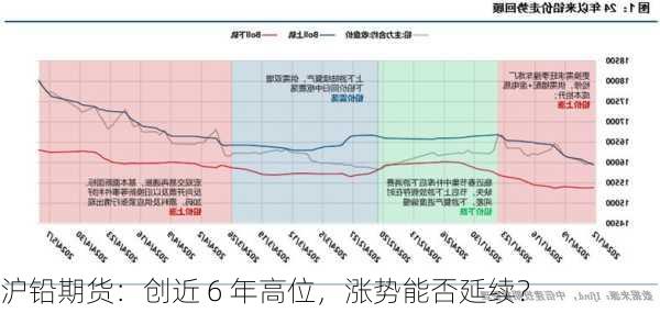 沪铅期货：创近 6 年高位，涨势能否延续？