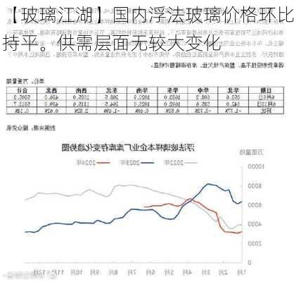 【玻璃江湖】国内浮法玻璃价格环比持平。供需层面无较大变化