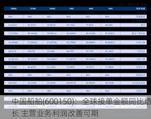 中国船舶(600150)：全球接单金额同比增长 主营业务利润改善可期