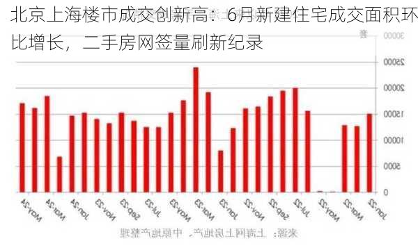 北京上海楼市成交创新高：6月新建住宅成交面积环比增长，二手房网签量刷新纪录