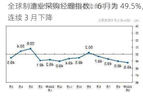 全球制造业采购经理指数：6 月为 49.5%，连续 3 月下降