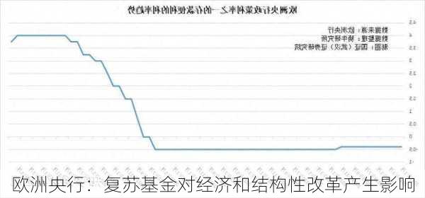 欧洲央行：复苏基金对经济和结构性改革产生影响