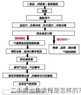 二手房出售流程是怎样的？