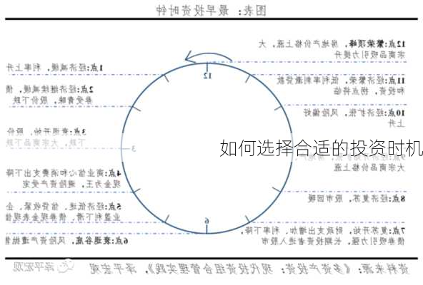 如何选择合适的投资时机