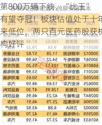 第800万辆下线，“比王”有望夺冠！板块估值处于十年来低位，两只百元医药股获机构好评