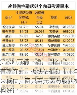 第800万辆下线，“比王”有望夺冠！板块估值处于十年来低位，两只百元医药股获机构好评