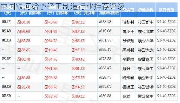 中国银河给予轻工制造行业推荐评级