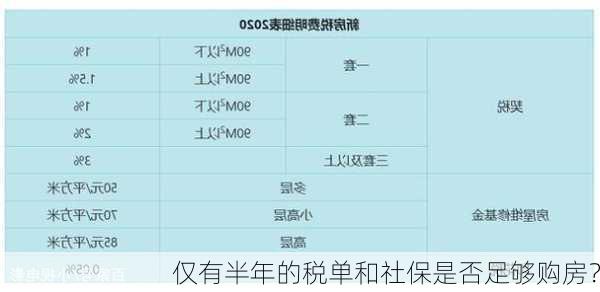 仅有半年的税单和社保是否足够购房？