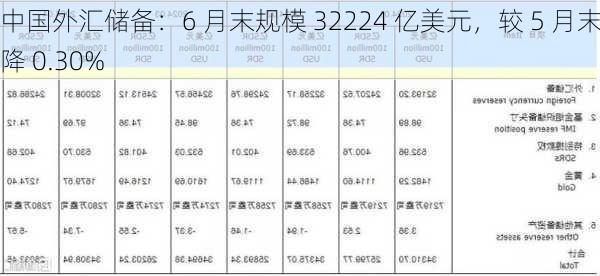 中国外汇储备：6 月末规模 32224 亿美元，较 5 月末下降 0.30%