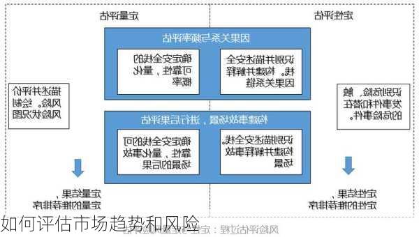 如何评估市场趋势和风险