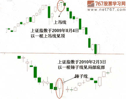 如何识别股市中的上吊线信号