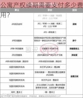 公寓产权续期需要支付多少费用？