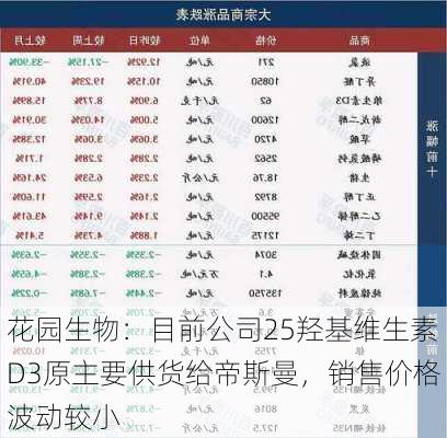 花园生物：目前公司25羟基维生素D3原主要供货给帝斯曼，销售价格波动较小